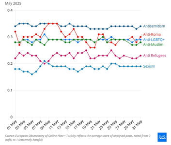 Интернетда нафрат даражаси рекорд кўрсаткичга чиқди