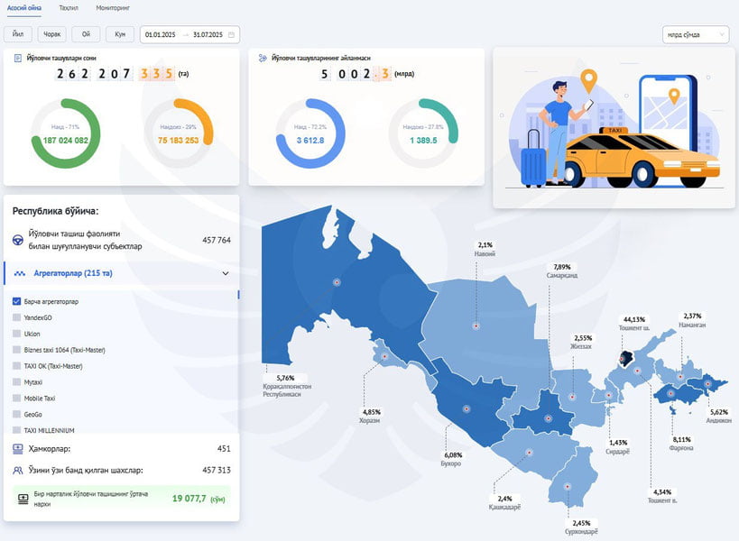 "Шаффоф" такси бозорининг 7 ойлик айланмаси 5 триллион сўмдан ошди