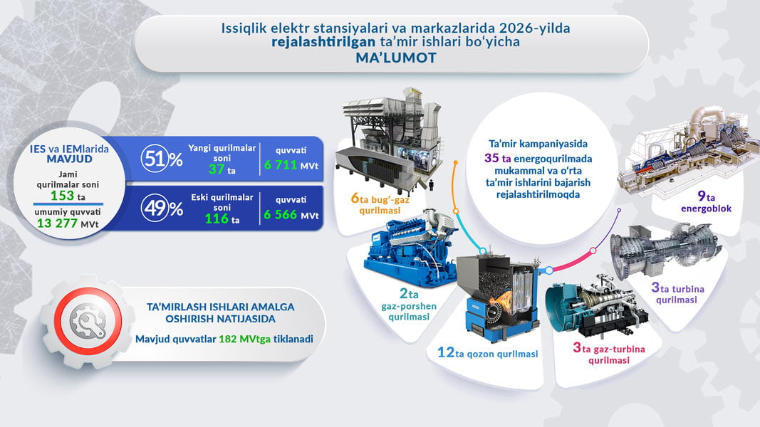 2026 йилда ИEСларда таъмирлаш орқали 182 МВт қўшимча қувват тикланади