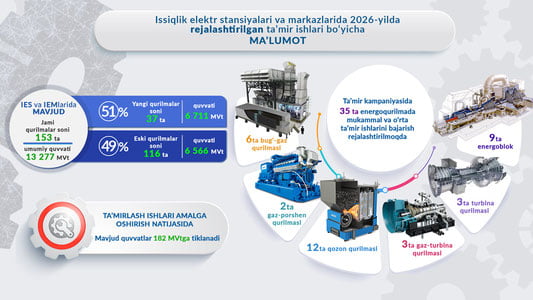2026 йилда ИEСларда таъмирлаш орқали 182 МВт қўшимча қувват тикланади